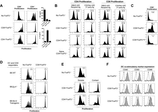 Figure 3. CD8 Treg that undergo conversion after BMT exert contact-dependent, antigen-specific suppression and are more potent than CD4 Treg. B6D2F1 recipients were lethally irradiated and transplanted with BM and T cells from B6.FoxP3-GFP donors 24 hours later. At day 7 after transplantation, LN and spleens were removed, and CD4+Foxp3+, CD8+Foxp3+, and CD8+Foxp3− cells sort purified. These cells were cultured with the following responding cells: (A) CFSE-labeled CD45.1+CD3+ T cells, CD45.2+ DCs, and 1 μg/mL CD3 with CFSE dilution quantified in CD45.1+ cells 3 days later. IL-10 and IFN-γ in the tissue culture supernatant were assessed. (B) Sorted CFSE-labeled CD45.1+CD4 or CD45.1+CD8 T cells and CD45.2+ recipient (DBA/2) or third party (C3H/Hej) DCs with CFSE dilution analyzed in CD45.1+ CD8 or CD4 responders. (C) CFSE-labeled CD45.1+CD3+ T cells, CD45.2+ DCs, and 1 μg/mL CD3 with CFSE dilution quantified in CD45.1+ cells 3 days later. (D) Sorted Cell Trace-labeled responder CD4+ T cells and DCs from B6.WT, B6.β2m−/−, or B6.bcl-2 Tg mice with or without CD8+FoxP3+ Treg as shown and violet dilution quantified 72 to 96 hours later. (E) Sorted CFSE-labeled CD45.1+CD4+ T cells and DBA/2 DC in transwell plates with CFSE dilution quantified in CD45.1+ cells 3 days later. (F) FoxP3+ populations were sort purified and cultured with CD45.1+CD4+ T cells and B6.MHC class II-GFPxDBA2.F1 DC. Costimulatory molecules were analyzed on GFP+ DCs after 72 hours of culture with histograms shown (open represents isotype; and tinted, costimulatory marker). For all experiments, representative plots are shown from 2 duplicate experiments.