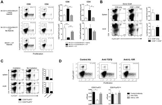 Figure 4. Host DCs and TGF-β are required for CD8 Treg conversion. (A) T cells from B6.FoxP3-GFP donors were labeled with Cell Trace violet dye and transplanted with BM into lethally irradiated B6.CD11c-DOGxDBA2.F1 recipients or B6D2F1 recipients. Recipients were treated with either DT or saline to deplete host DCs (160 ng/d, day −2 → day 3). At day 4 after transplantation, CD4+Foxp3+ and CD8+Foxp3+ conversion and proliferation were analyzed in the spleen and mLN. Representative plots of the mLN are shown, with numbers quantitated and displayed as mean ± SEM. ** P < .01. Combined data from 2 experiments; n = 6 per group. (B) BM and T cells (either CD8+ only or CD4+ + CD8+) from B6.FoxP3-GFP doors were transplanted into lethally irradiated bm1 recipients. At day 12 after transplantation, CD8+FoxP3+ Treg cells were analyzed in the spleen and mLN. Representative plots gated on total live cells are shown with combined data represented in the bar graphs displaying mean ± SEM; n = 3 per group. (C) B6D2F1 recipients received either irradiation at day −1 or NK1.1 at day −2 and splenocytes from B6.FoxP3-GFP donors at day 0. At day 5 after transplantation, CD8+FoxP3+ populations were analyzed in the spleen and mLN. Representative plots gated on total live cells are shown, and percent contribution displayed as mean ± SEM with 3 per group. (D) Lethally irradiated B6D2F1 recipients were transplanted with BM and T cells from B6.FoxP3-GFP donors. Recipients were treated with antibodies against either TGF-β or IL-10R. At day 4 after transplantation, CD4+Foxp3+ and CD8+Foxp3+ conversion and proliferation were analyzed in the spleen and mLN. Representative plots gated on CD8+ T cells in the mLN are shown, with numbers quantitated and displayed as mean ± SEM. Combined data from 2 experiments; n = 6 per group. **P < .01, control antibody versus anti–TGF-β
