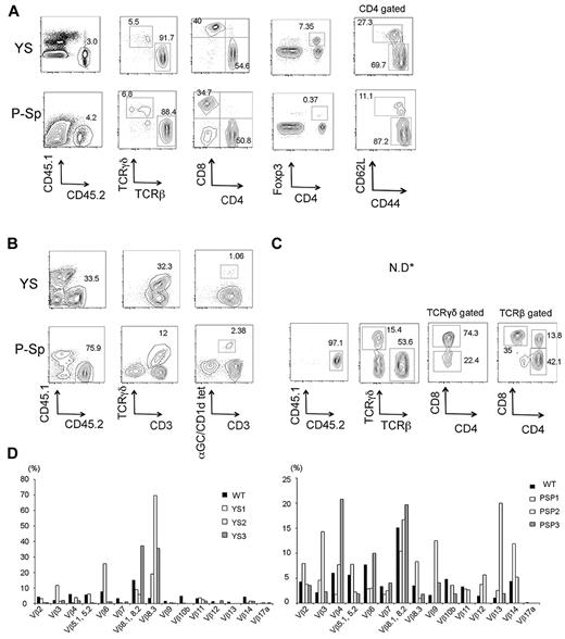 Figure 4. YS- and P-Sp–derived DN T cells can differentiate into distinct T-cell subsets in vivo. Cells from the recipient spleen (A) and liver (B) were analyzed for the presence of mature T-cell populations 2 weeks after transplantation. Memory (CD62LlowCD44high) T cells were analyzed 14 weeks after injection (A right panels, dot plot is CD45.2+CD4+ gated). Regulatory (CD4+FoxP3+) T cells, naive (CD4+CD62LhighCD44low) T cells, and memory (CD4+CD62LlowCD44high) T cells were detected in the recipient spleen (A), and γδT (TCRγδ+CD3+), and α-Gal–loaded CD1d tetramer+ (αGC/CD1d tet+) CD3+ NKT cells were detected in the recipient liver (B). (C) TCRβ+ or TCRγδ+CD8+ intraepithelial T cells were also detected in the intestine of a mouse that received a transplant with P-Sp–derived T cells. ND indicates not determined for YS-derived cells. The representative FACS dot plots are depicted. The number of mice that received a transplant is detailed in Table 1. (D) The TCRVβ repertoires of YS-derived (left) and P-Sp–derived (right) CD3+ T cells engrafted in the recipient spleen are depicted (each n = 3).
