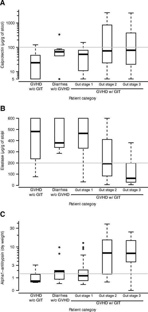 Figure 1. Relationship between fecal markers and diagnosis of GI-GVHD. The panels show concentration of calprotectin (A), elasatse (B), and alpha1-antitrypsin (C) by clinic in this order: patients with no GI symptoms, patients with diarrhea not related to GVHD, patients with stage 1 GI-GVHD, patients with stage 2 GI-GVHD, and patients with stage 3 GI-GVHD. Box and whisker plots display the median, 25th, and 75th percentile of the distribution (box), and whiskers extend to the most extreme data point which is no more than 1.5 times the interquartile range from the box.