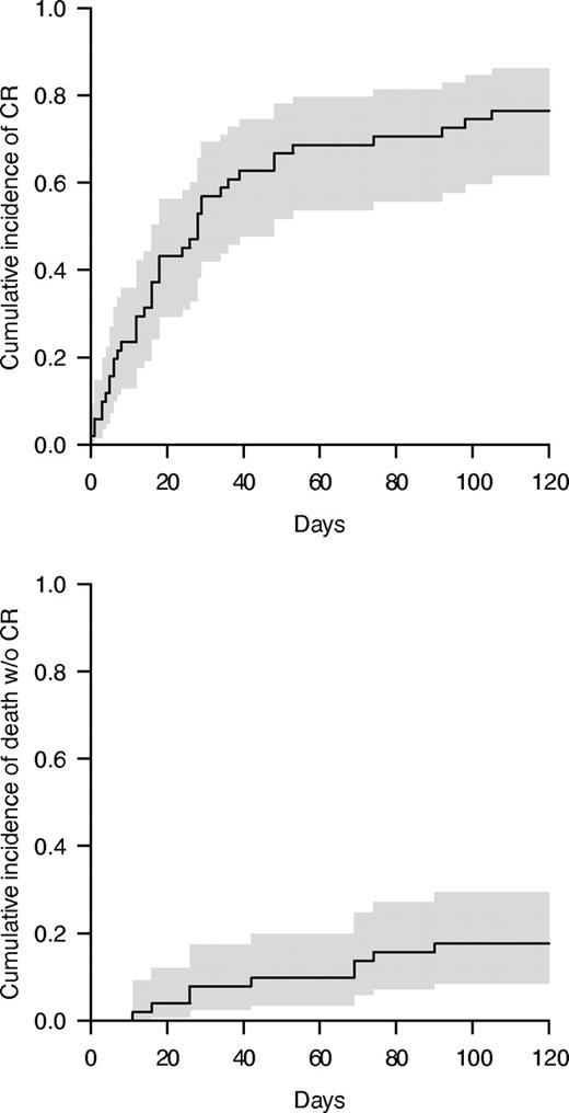 Figure 2. Cumulative incidence of CR in patients with GI-GVHD. The curve is represented in gray with a 95% CI. The curve on the top represents the cumulative incidence of response and the down curve represents the competing risk (death).