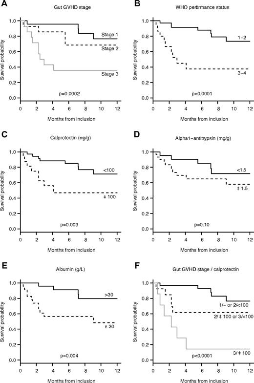Figure 3. OS of the 51 patients with GI-GVHD. (A) The OS rate by GI-GVHD stage. (B) The OS rate by WHO performance status staging. (C) The OS rate by the concentration of calprotectin. (D) The OS rate by the concentration of α1-AT concentration. (E) The survival rate by the concentration of albumin. (F) The survival rate by GI-GVHD stage and calprotectin levels with 3 groups: (1) stage 1 and stage 2 with a normal concentration of calprotectin; (2) stage 2 with a high concentration of calprotectin and stage 3 with a normal concentration of calprotectin; (3) stage 3 with a high concentration of calprotectin.