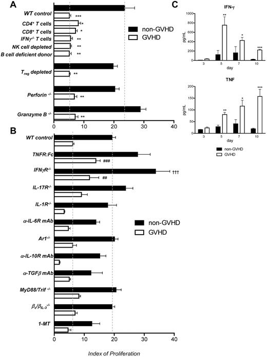 Figure 2. TNF and IFN-γ impact antigen presentation after BMT. (A) A total of 107 B6.WT TCD BM (non-GVHD) + 0.2 × 106 CD3+ B6.WT CD3+ T cells (GVHD), or 0.2 × 106 CD4 or CD8 T cells, or 0.2 × 106 IFN-γ−/− CD3+ T cells were transferred into lethally irradiated (900 cGy, day 0) BALB/c recipients on day 0. Anti-NK1.1 antibody was used to deplete donor NK cells and was administered to recipients at day 1, 3, 5, 7, and 9 after transplantation (1 mg/dose). B cell-deficient (μMT) donors were used to assess the role of donor B cells. B6.DEREG grafts were transferred in parallel to B6.WT grafts, and all recipient mice were treated with DT after transplantation to deplete Treg cells. Grafts were B6.pfp−/−, B6.Grzb−/−, or B6.WT. TEa T cells were transferred at day 7 after transplantation, and proliferation was assessed as described. n = 15 in TCD, n = 16 in CD3+ control arm; n = 5 in CD4+/8+ and anti-NK1.1 treated groups; n = 4, μMT arm; n = 7, IFN-γ−/− T cell arm. For Treg depletion experiments, n = 4/group, B6.WT donors; n = 7 or 8/group, B6.DEREG donors; n = 4/group for pfp−/− and grzb−/− experiments. *Statistical significance between the relevant control non-GVHD arm and the GVHD test group: *P = .05 to .01. **P = .01 to .001. ***P < .001. (B) BM grafts deficient in cytokine receptors or incapable of cytokine production were used as labeled, and Ag presentation measured at day 10, as previously described. T cells were of WT.B6 origin. Blocking antibodies and 1-MT were used as described in “Cell depletion and cytokine neutralization,” and TEa T cells were transferred as described previously. Data are representative of 16 separate experiments. n = 3 (TGF-β TCD) − 36 (WT TCD and BM + T)/group. #Statistical significance between the test GVHD and WT GVHD arms: ##P = .01 to .001; ###P < .001. †Statistical significance between the test non-GVHD and WT non-GVHD arms: †††P < .001. (C) Serum cytokines were analyzed at day 3, 5, 7, and 10 after transplantation of either B6.WT TCD BM grafts (non-GVHD) or TCD BM + CD3+ T (GVHD).