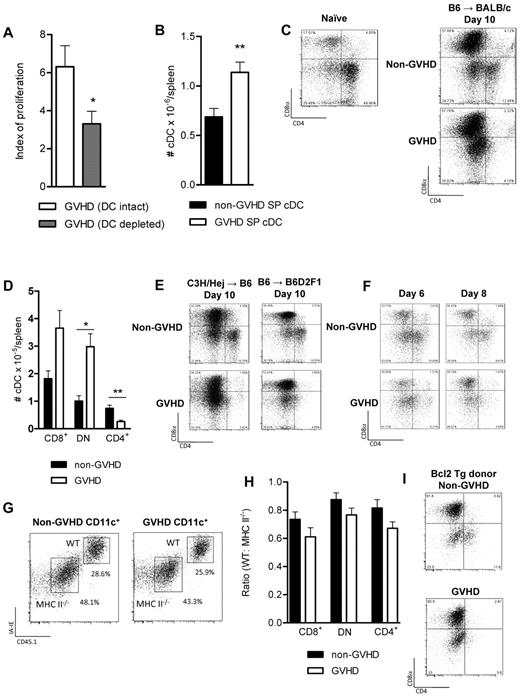 Figure 3. cDC development is disrupted during GVHD. (A) BALB/c recipients of B6.CD11c.DTR BM + T donor grafts were treated with DT on days 12, 14, and 16 after transplantation to deplete donor cDCs. TEa Tg T cells were transferred on day 14, and proliferation was analyzed 3 days later as described. Data are combined from 2 replicate experiments: n = 8/group (saline) and n = 6/group (DT). *P = .0406. (B) Splenic DCs were enumerated at day 10 after transplantation (B6 → BALB/c model); n = 9/group. **P = .04. (C) cDC subset analysis was performed. FACS plots illustrate the CD8/CD4 expression profiles of naive WT.B6 CD11c+MHC class IIhigh cDCs and of day 10 post-transplantation cDCs (B6 → BALB/c system). (D) DCs were enriched by density gradient centrifugation, and phenotype was assessed by flow cytometry; n = 5/group. *P = .05 to .01. **P = .01 to .001. (E) BMTs were performed in the C3H/Hej → B6 and the B6 → B6D2F1 models (described in “BMT”), and DC subsets were analyzed at day 10 after transplantation. (F) cDC subsets at day 6 and 8 after transplantation. (G) Irradiated BALB/c mice (900 cGy) received 5 × 106 WT.PTPrca TCD BM (CD45.1) + 5 × 106 B6.MHC class II−/− TCD BM ± 0.2 × 106 WT.PTPrca CD4+ T cells on day 0. Splenic DCs were enriched by density gradient centrifugation and analyzed by flow cytometry on day 10. (H) Data demonstrate the ratio of CD45.1 (WT) to CD45.2 (MHC class II−/−) DCs. Combined data from 2 replicate experiments; n = 10/group. (I) TCD Bcl2 Tg donor BM was transferred with or without T cells, and DC subsets were assessed on day 10 after transplantation as described; n = 5/group.
