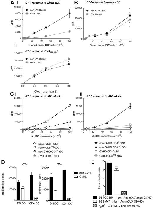 Figure 4. cDC function is disrupted in GVHD, and this is specific to the MHC class II antigen presentation pathway. (Ai) B6.CD11c.OVA grafts (TCD BM ± CD3+ T cells) were transferred into irradiated BALB/c recipients. Ten days after transplantation, cDCs were sorted and cultured with OT-II Tg T cells. (Aii) OVA(323-339) was added to the culture wells as positive controls for MHC class II availability. Representative data shown from one of 4 replicate experiments. Negative controls, including T cells plated with peptide alone, and B6.WT DCs + OTI/II cells were performed to confirm specificity of the assay (data not shown). (B) Same as described in panel Ai, but DCs were plated with OT-I Tg T cells. (C) CD8+ and CD8− cDCs, from either naive (Ci) or post-transplantation animals (Cii), were sort purified and plated with OT-II T cells. Data are representative of 4 replicate experiments. (D) cDCs were further fractionated into DN or CD4+ subsets (non-GVHD animals) and DN only (GVHD animals). CD4+ cDCs were not present (NP) in the animals with GVHD and therefore could not be assessed. A total of 105 of the specified cDC subset were plated with 105 OT-II T cells or TEa T cells as shown. Data are representative of 3 replicate experiments. (E) A total of 5 × 106 B6 TCD BM (non-GVHD) + 2 × 106 CD3+ T cells (GVHD) were transferred into Bm1.Act-mOVA recipients, and CFSE-labeled OT-I T cells were adoptively transferred on day 7 after transplantation to measure the extent of cross-presentation by donor DCs. β2m−/− donor grafts were used as negative controls. Data are representative from 2 similar experiments: n = 8 in the BM only group; 9 in the BM + T group. **P = .01 to .001.