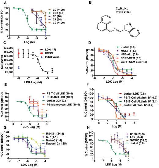Figure 2. LDK is active against malignant lymphoblasts. IC50 values (μM) of indicated treatments by MTT assay after 48-hour incubation are shown in parentheses. (A) Among 5 hit compounds without general cell cycle effects, only Lenaldekar (LDK) had low micromolar activity against human Jurkat T-ALL (IC50 = 0.8μM). (B) LDK chemical structure (1H-indole-3-carbaldehyde quinolin-8-yl-hydrazone). (C) Trypan blue exclusion assay for LDK-treated Jurkat cells. (D) LDK dose-response for 5 human T-ALL lines. (E) LDK dose-response for PBTCs (stimulated with IL-2 30 U/mL), PB B cells (stimulated with IL-10 100 ng/mL), and PB monocytes from healthy human donors, compared with Jurkat. (F) Dose-response for LDK compared with AKT Inhibitor IV for Jurkat, PBTCs, and PB B cells. (G) LDK dose-response for 4 human B-ALL lines. (H) Jurkat T-ALL response to LDK in comparison to glioblastoma (U138), melanoma (Lox), and colon cancer (SW480). (A-H) n ≥ 3, error bars = SEM.