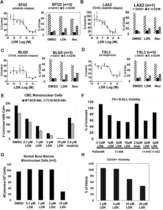 Figure 5. LDK is active against primary patient samples without toxicity to hematopoietic progenitors. (A-D) LDK decreases viability and induces G2/M block in primary Ph+ B-ALL patient samples. Left side of each panel shows MTT test of LDK dose-response viability assay at 48 hours incubation, n = 3, error bars = SD. Right side of each panel shows cell cycle profile for primary patient samples treated for 12 hours with DMSO, 10μM LDK, and 3μM nocodazole, n values as indicated, error bars = SEM. (E-H) LDK decreases viability of Ph+ CML and B-ALL primary leukemias without toxicity to hematopoietic stem/progenitor cells (HSPCs). (E) Cytokine-dependent methylcellulose colony formation (mean ± SD) of CML-CP (CP indicates chronic phase) with wild-type BCR-ABL (patient ID no. 10-003, black bars) and T315I mutated BCR-ABL (patient ID no. 11-007, gray bars), either untreated or treated with the indicated inhibitors. (F) Trypan blue viability assay of mononuclear cells from 3 Ph+ B-ALL patient samples treated with the indicated inhibitors. Samples 11-008 and 11-032 are paired samples from the same patient at diagnosis and relapse, respectively. (G) Cytokine-dependent methylcellulose colony formation (mean ± SD) of normal bone marrow mononuclear cells, treated with either DMSO or LDK at the indicated concentrations. (H) MTT viability assay of CD34+ HSPCs from human cord blood, treated with LDK at the indicated concentrations, relative to vehicle control. Error bars = SD Additional primary patient sample characteristics may be found in supplemental Table 5.