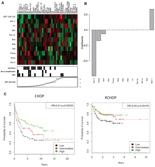 Figure 1. High Bcl-2 expression correlates with sensitivity to ABT-263. The level of expression of 10 Bcl-2 family members in 39 NHL cell lines was assayed by microarray. (A) The heat-map represents the mRNA expression levels of Bcl-2 family genes. Red represents high expression, green low expression. ABT-263-DX is the linear predictor of cell line resistance against ABT-263 (see “Microarray and predictive model”). The bottom panel displays ABT-263 IC50 values, presence of the t(14:18) translocation (IGH:BCL2) or amplification of Bcl-2 (> 3 copies) and ABC subtype classification. (B) The coefficients of the Bcl-2 family genes have been represented as a linear predictor. The value of each coefficient represents its relative contribution to the predictive signature. (C) In patients treated with R-CHOP and CHOP,33 a low ABT-263-DX value correlated with poor prognosis. The corresponding hazard ratios and P values were calculated using Cox regressing model fitting the ABT-263-DX value as a continuous variable.