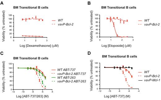 Figure 2. High Bcl-2 expression protects lymphoid cells against dexamethasone or etoposide, but sensitizes to ABT-737/263. BM transitional B cells from WT and vavP–Bcl-2 transgenic mice were isolated and cultured in the presence of (A) dexamethasone, (B) etoposide, (C) ABT-737, or ABT-263 at the indicated doses for 24 hours. (D) BM transitional B cells from vavP–Mcl-1 mice are resistant to ABT-737. Survival data are shown for transitional B cells (n = 3 mice for each genotype) and are the results of 3 independent experiments, each performed in triplicate. Experiments depicted in panels C and D were performed concurrently. Values represent mean ± SEM.