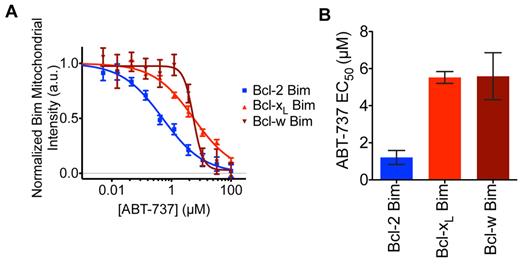 Figure 6. ABT-737 exhibits greater potency at displacing BimSΔC from Bcl-2 than from Bcl-xL or Bcl-w. Flp-In T-REx 293 cells with single copy integration of an inducible bicistronic construct expressing mCherry-BimSΔC and eGFP-Bcl-2, Bcl-xL or Bcl-w were imaged live every 25 minutes on treatment of ABT-737 at a 10-point dose range from 5nM to 100μM. (A) Displacement of mCherry-BimSΔC from the mitochondria was measured at 350 minutes after compound addition and normalized to DMSO controls at t = 0. (B) EC50 values were estimated by fitting mitochondrial displacement of mCherry-BimSΔC in response to ABT-737 to sigmoid curves and averaged for 2 to 4 biologic replicates. P values comparing Bcl-2 with Bcl-xL and Bcl-w were .0009 and .028, respectively. Error bars represent SE, and P values were calculated using a Student t test.