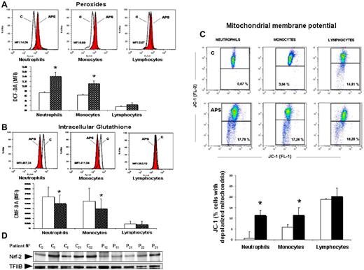 Figure 1. Cellular oxidative stress in APS patients. (A) Peroxide production in neutrophils, monocytes, and lymphocytes of APS patients, determined by addition of the fluorescent probe DCF-DA to the isolated cells and flow cytometry analysis. Representative histograms are shown in parallel with bar graphs showing the mean ± SD of median fluorescence intensity (MFI) of all the patients (dotted bars) and healthy donors (empty bars) included in the study. (B) Intracellular glutathione levels of neutrophils, monocytes, and lymphocytes of APS patients and healthy donors, determined by addition of the fluorescent probe CMF-DA and measurement as described for panel A. Representative histograms are shown in parallel with bar graphs showing the mean ± SD of MFI. (C) Proportion of circulating neutrophils, monocytes, and lymphocytes with depolarized mitochondria, determined with the JC-1 MitoScreen assay. Representative dot plots of isolated cells from patients and controls are shown together with the bar graph showing the mean ± SD of all the patients and the controls included in the study (*P < .05 vs healthy donors). (D) Nuclear Nrf2 protein abundance in monocytes of representative APS patients and healthy donors. The nuclear abundance of the transcription factor TFIIB was used as a loading control.