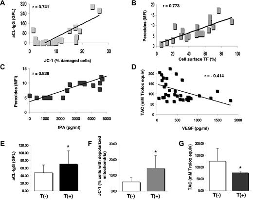 Figure 2. Correlation and association studies among markers of oxidative stress and different markers related to autoimmunity, inflammation, and thrombosis in APS (statistical test: Pearson correlation analysis). (A) Positive correlation between levels of anticardiolipin antibodies of IgG isotype and the percentage of cells with impaired Δψm (depolarized mitochondria). (B) Positive correlation between peroxide levels in monocytes and cell surface expression of TF. (C) Positive correlation between peroxide levels in monocytes and plasma levels of tPA. (D) Negative correlation between plasma VEGF-A levels and TAC. (E) Relationship between the occurrence of thrombotic events and the levels of aCL antibodies of IgG isotype. Asterisk (*) indicates significant differences versus patients without thrombosis (P < .05). (F) Relationship between the occurrence of thrombotic events and the percentage of cells with depolarized mitochondria. (G) Relationship between the occurrence of thrombotic events and the levels of TAC in plasma.