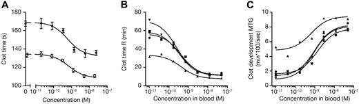 Figure 2. Hemostatic effect of mAb 2021 in hemophilia-like plasma and blood. Hemophilia-like conditions were induced by incubation of normal human plasma or blood with 100 μg/mL FVIII Ab (sheep anti–human FVIII; Hematologic Technologies Inc) for 30 minutes at room temperature. (A) dPT clot analysis with various concentrations of mAb 2021 spiked into normal human plasma (○) and into FVIII-neutralized plasma (●). Results are presented as mean ± SD (n = 3). (B-C) Clot time (B) and clot development values (C) obtained by TEG analysis when various concentrations of mAb 2021 were spiked into FVIII-neutralized human blood. Data are presented as results from individual donors (donor 1: ▴, donor 2: ■, donor 3: ●, donor 4: ▾). In the absence of mAb 2021 and anti-FVIII Ab the mean (± SD) clot time obtained in normal blood from the 4 donors was 12.4 ± 3.8 minutes and the clot development was 6.8 ± 1.2 mm × 100 × s−1.