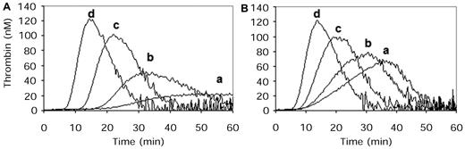 Figure 3. Effect of mAb 2021 and rFVIII on TF-induced fibrin clot formation in FVIII immune-depleted plasma measured by thrombin generation. Effect of mAb 2021 and rFVIII on TF-induced fibrin clot formation in FVIII immune-depleted plasma (Dade Behring GmbH) measured by thrombin generation. Coagulation was initiated by recalcification and addition of Innovin (0.12pM TF) to FVIII-depleted plasma with 150 000 platelets/μL in (A) the absence and (B) presence of 10nM mAb 2021. Thrombin generation was followed in FVIII-depleted plasma in absence of added rFVIII (a) and in FVIII-depleted plasma replenished with rFVIII: (b) 0.005 IU/mL; (c) 0.05 IU/mL; or (d) 1.0 IU/mL.