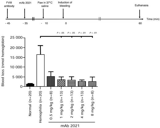 Figure 4. Blood loss in rabbits with Ab-induced hemophilia. Rabbits received FVIII Ab at −45 minutes followed by pretreatment with mAb 2021 (0.5, 1, 2, 4, 8 mg/kg) or isotype control Ab 35 minutes before induction of bleeding. The bleeding was observed for 1 hour. The normal level was measured in the hemophilia control rabbits before administration of FVIII Ab. P values are compared with the hemophilia control group.
