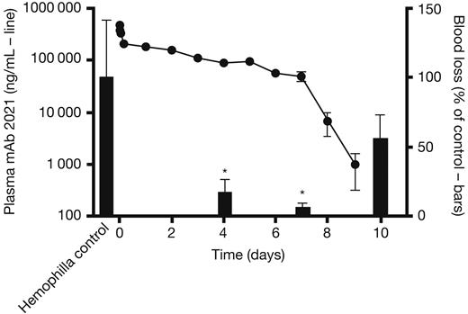 Figure 5. mAb 2021 duration of action study. (Left axis, line) Plasma mAb 2021 in rabbits dosed with 20 mg/kg intravenously and (right axis, bars) blood loss after cuticle bleeding induced at 4, 7, and 10 days after administration of mAb 2021, expressed as percentage of blood loss in control rabbits dosed with isotype control Ab (n = 8). *P < .05 compared with the corresponding control group.