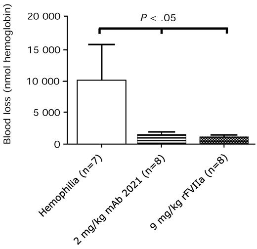 Figure 6. Treatment of an ongoing bleed. Blood loss in rabbits with Ab-induced hemophilia (FVIII Ab at −45 minutes) when treated with isotype control Ab, 2 mg/kg mAb 2021, or 9 mg/kg rFVIIa 5 minutes after induction of cuticle bleeding. The bleed was observed for 1 hour. P values are compared with the hemophilia control group.