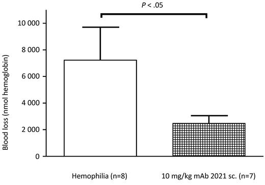 Figure 7. Subcutaneous administration. Blood loss in rabbits with Ab-induced hemophilia (FVIII Ab at −45 minutes) when pretreated subcutaneously (sc.) with 10 mg/kg mAb 2021 or isotype control Ab 24 hours before induction of bleeding. The bleeding was observed for 1 hour. P values are compared with the hemophilia control group.