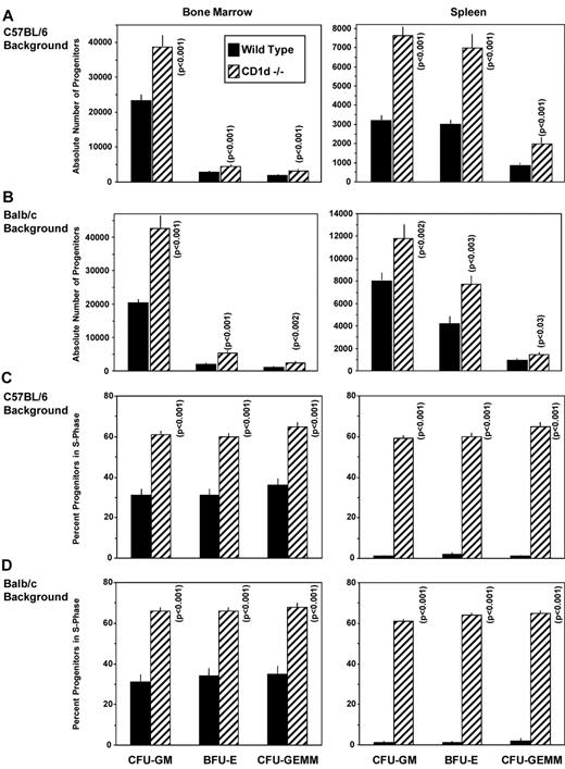 Figure 1. Influence of CD1d on hematopoietic progenitor cells in C57B1/6 and Balb/c mice. Absolute numbers of immature subsets of CFU-GM, BFU-E, and CFU-GEMM in BM (femur) and spleens of WT littermate controls (WT = +/+) and CD1d−/− mice on a C57Bl/6 (A) and Balb/c (B) background. Cycling status (percentage of cells in the S phase) of immature subsets of CFU-GM, BFU-E, and CFU-GEMM in the BM (femur) and spleen in WT and CD1d−/− mice on a C57Bl/6 (C) and Balb/c (D) background. Results are expressed as means ± 1SEM for 17 mice each from a total of 4 experiments for C57Bl/6 mice (A and C) and 8 mice each from a total of 2 experiments for Balb/c mice (B and D). Significance values of CD1d−/− compared with WT cells are shown.