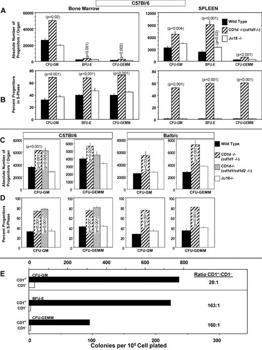 Figure 2. Hematopoiesis in CD1d−/− and Jα18−/− mice. Comparative analysis of absolute numbers (A,C) and cycling status (B,D) of HPCs in BM (femur) and spleen of CD1d−/− (cd1d1; C57Bl/6) and Jα18−/− (C57Bl/6) mice and in the BM of CD1d1 (cd1d1 and cd1d2; C57Bl/6)−/− (C-D) and Jα18−/− (Balb/c) mice (C-D) compared with WT mice and sorting of myeloid progenitors mainly into the CD1d+ cell populations (E). Results in panels A and B are expressed as means ± SEM for 5 mice in each group and for 4 mice/group for panels C and D. For panel E, CD1+ or CD1− BM cells were each plated at 5, 2.5, and 1.25 × 104 cells/mL. Results are calculated from 1.25 × 104 CD1+ and 5 × 104 CD1− cells/mL. Note that colony formation of 1.25 × 104 CD1+ plus 1.25 × 104 CD1− cells/mL was equal to the sum of the individual populations alone (data not shown), suggesting that the results were not because of interactions of CD1+and CD1− cells that either enhanced or suppressed colony formation. Significance levels compared with WT controls are shown in panels A through D; others are not significant (P > .05).