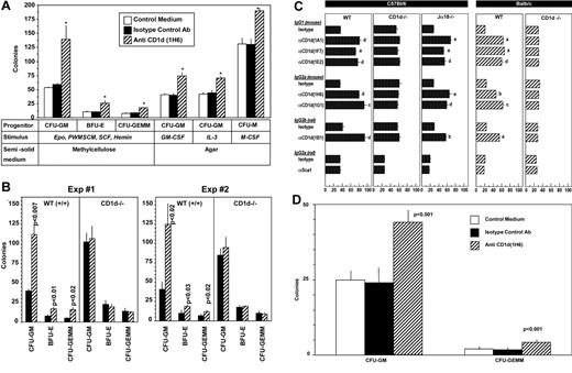 Figure 3. Influence of CD1 Abs on colony formation in vitro by hematopoietic progenitor cells. Immature subsets of CFU-GM, BFU-E, and CFU-GEMM from unseparated mouse BM cells were stimulated by a combination of cytokines and mature subsets of CFU-GM and CFU-M were stimulated with single cytokines from normal (A-C) and CD1d−/− cells (B-C) in unseparated BM plated at 5 × 104 cells/mL or in Sca1+Lin− cells plated at 250 cells/mL (D). Colonies were scored after 7 days of incubation. Results are expressed as the means ± SD of 3 plates/point. For panel A, the asterisk designates P < .001 compared with cells treated with control medium. Isotype Ab control values were not significantly different from the control group (P > .05). Significance values are shown for panel B. (C) Significant differences compared with each specific isotype control: aP < .001, bP < .002, cP < .004, and dP < .01. Other differences are not significant (P > .05).