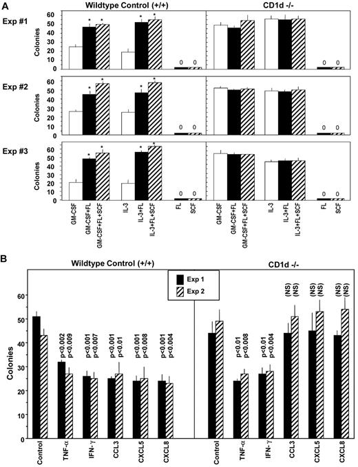 Figure 4. Influence of costimulating factors FLT3 ligand (FL) and SCF and negative regulators on colony formation by CFU-GM from BM of WT control (CD1d+/+) and CD1d−/− mice on a C57Bl/6 background. (A) Co-stimulating factors, and (B) negative regulators. The average results ± SEM from 3 separate experiments each for CD1d+/+ and CD1d−/− mice are shown. In panel A, asterisk designates significant differences of GM-CSF or IL-3 in combination with SCF and/or FL compared with either GM-CSF– or IL-3 alone–stimulated culture, P < .003. Colony formation for panel B was stimulated by erythropoietin (Epo), PWMSCM, SCF, and hemin, and cells plated in the absence and presence of 10 ng/mL of TNF-α, 10 ng/mL of IFN-γ, or 10 ng/mL of the chemokines MIP-1α/CCL3, ENA-78/CXCL5, or IL-8/CXCL8. NS indicates not significant (P > .05).