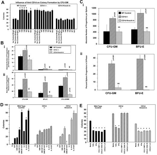Figure 5. Influence of CD1d-truncated cytoplasmic tail on hematopoiesis. Effects of anti-CD1d Abs on colony formation by BM CFU-GM from (WT) control, CD1d−/−, and CD1d-truncated cytoplasmic tail domain knock-in mice stimulated with PWMSCM, SCF, and hemin (A) and comparative hematopoiesis in the BM (B) and spleen (C) of WT control, CD1d−/−, and truncated cytoplasmic tail CD1d knock-in mice. Results for panel A are for 1 representative of 2 similar experiments expressed as means ± SEM. a indicates enhancement of colony formation by different CD1d Abs compared with their isotype control Abs (P < .001); all other comparisons are not significant (P > .05). Results for panels B (BM) and C (spleen) shown are means ± SEM of 3 mice/group for absolute numbers (i) and cycling (ii) of hematopoietic progenitor cells (CFU-GM, BFU-E, and CFU-GEMM). In panels B and C, P values are compared with WT controls. NS indicates not significant (P > .05). (D) Influence of the combinations of GM-CSF or IL-3 with either FL or SCF on colony formation by BM CFU-GM from control, CD1d−/−, or CD1d truncated cytoplasmic domain knock-in mice. (E) Influence of suppressive cytokines/chemokines on colony formation by BM CFU-GM from control, CD1d−/−, or CD1d-truncated cytoplasmic domain knock-in mice. For panel D, a indicates synergistic stimulation of colony formation by the combination of murine GM-CSF (10 ng/mL) or IL-3 (10 ng/mL) with either human FL (100 ng/mL) or murine SCF (50 ng/mL); P ≤ .05. For panel E, a indicates significant suppression of colony formation. Results for panels D and E are for 1 representative of 2 similar experiments ± SEM.