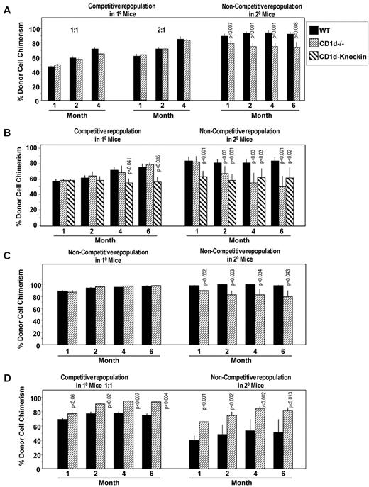 Figure 6. Influence of CD1d on hematopoietic stem cells. Comparative engrafting capacities of WT control and CD1d−/− HSCs in lethally irradiated primary mice in a competitive transplantation setting (A,B,D) and a noncompetitive setting (C) without (A-C) and with (D) pretreatment of donor cells with anti-CD1d Ab. All secondary recipient transplantations were done in a noncompetitive setting. Results are expressed as CD45.2+ cell chimerism shown as mean ± SEM with significant differences from WT or untreated cells noted and are based on individual analysis of BM from 3 WT or 3 CD1d−/− mice, each injected intravenously into 5 lethally irradiated recipient B6.BoyJ (CD45.1+) mice along with 5 × 105 nonirradiated B6.BoyJ competitor cells for a total of 15 recipient mice/group (A and B). For secondary transplantations (noncompetitive situation), cells from 9 primary recipients of each group (WT or CD1d−/−) were each injected into 3 lethally irradiated B6.BoyJ mice for a total of 27 recipients per group (A and B). For panel C, 5 × 105 WT or CD1d−/− cells were transplanted as noted in panels A and B in primary B6.BoyJ recipients and secondary transplantations. For panel D, results of CD45.2+ cell chimerism (mean ± SEM) are shown with significant differences noted compared with isotype control Ab–treated cells. 10 × 106 CD45.2+ BM cells were treated with Ab for 30 minutes at 4°C, washed, and injected intravenously at a 1:1 donor-to-nonirradiated (B6.BoyJ, CD45.1+) competitor cell ratio into lethally irradiated B6.BoyJ mice for engraftment analysis of primary mice. Treated donor cells from 3 mice/group were each transplanted intravenously into 5 recipients for a total of 15 recipients/group. For secondary transplantations (noncompetitive situation), cells from 9 primary recipients in each group (control Ab or anti-CD1d treated) were each injected into 3 lethally irradiated B6.BoyJ mice for a total of 27 recipients/group.