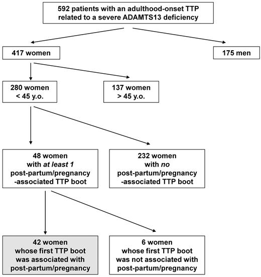 Figure 1. Enrollment of the study population. From 2000-2010, 592 consecutive patients with an adulthood-onset TTP related to a severe ADAMTS13 functional deficiency were prospectively enrolled in the French registry for Thrombotic Microangiopathies. A total of 417 patients were women; 280 were less than 45 years of age (67%). In 48 of those latter women, 1 or several TTP boots were associated with pregnancy (n = 40) or the postpartum period (n = 8). Six women had already experienced TTP boots before their pregnancy-associated TTP, whereas pregnancy accounted for the first TTP episode in 42 women.