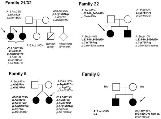 Figure 4. Pedigrees of 4 families of patients with pregnancy-onset hereditary TTP (USS). The siblings of patients 21 and 32 (sisters), who share the same ADAMTS13 genotype, including 2 heterozygous mutations (p.Glu812X and p.Arg1060Trp) and 3 SNPs (p.Arg7Trp, p.Gln448Glu, and p.Ala1033Thr), included 1 miscarriage at 6 months of gestation and 1 unaffected sister. Both parents have a partial ADAMTS13 functional deficiency (ADAMTS13 activity: 25%) and each of them transmitted 1 mutation. Patient 5 has a twin sister who also has a severe ADAMTS13 functional deficiency related to the same ADAMTS13 genotype, including 3 heterozygous mutations (p.Ala95Pro, p.Ala631Val, and p.Arg1060Trp) and 2 polymorphisms (p.Arg7Trp and p.Ala1033Thr). Until now, the twin sister experienced neither pregnancy nor TTP boot. The father has a partial ADAMTS13 functional deficiency (45%) and he transmitted 2 mutations (p.Ala95Pro and p.Ala631Val, likely located on the same allele). The mother also has a partial ADAMTS13 functional deficiency (30%) and she transmitted the third mutation (p.Arg1060Trp). In family of patient 22, both siblings share the same ADAMTS13 phenotype and genotype (2 heterozygous mutations, c.825-10_843del29 and p.Cys758Arg, and 1 homozygous polymorphism, p.Gln448Glu) despite variable clinical expression (childhood-onset TTP in the brother). Both parents exhibit a normal ADAMTS13 activity and each of them transmitted 1 mutation (c.825-10_843del29 for the father and p.Cys758Arg for the mother) and the p.Gln448Glu polymorphism. The brother of patient 8 exhibits an ADAMTS13 activity lower than 10% and a clinical history of recurrent adulthood-onset TTP. His DNA was not available (NA) for genotypic analysis. Neither parent was available for familial inquiry.