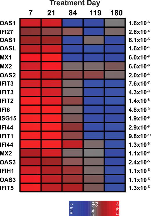 Figure 1. Recombinant rmIFNα induces a transient increase of ISGs in vivo. A heat map of the fold change in gene expression relative to day −21 of treatment as measured from mRNA extracted from PBMCs of SIV-infected SMs (n = 8) treated longitudinally with recombinant rmIFNα2 and hybridized to Affymetrix Rhesus Arrays shows a significant up-regulation of ISGs during treatment. Genes with differential expression over time (P < .0006 by ANOVA) and documented function as ISGs are shown on the left; P values are shown on the right. Individual colored panels represent the average fold change. The color scale is indicated at bottom.