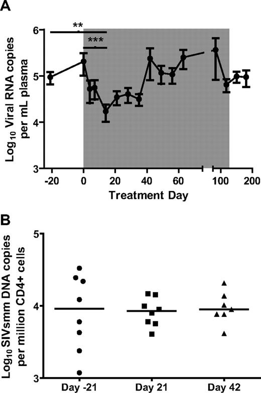 Figure 2. Viral load decreased by approximately 1 log during the first 2 weeks of recombinant IFN-α treatment irrespective of the levels of infection of CD4+ cells. (A) Viral load remained low for 5 weeks, but returned to pretreatment levels by day 42 of treatment. The nadir of viral load at day 14 was significantly lower than day −21 and day 0 (Friedman test with Dunn multiple comparisons). **P < .01; ***P < .001. (B) CD4+ peripheral blood cells were sorted from PBMCs using CD4-Ig–labeled magnetic beads. Viral load was determined by real-time PCR.