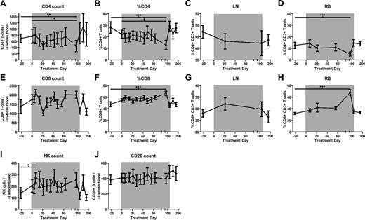 Figure 3. The percentage of major lymphocyte populations does not change significantly during the course of recombinant IFN-α treatment of SIV-infected SMs but the numbers of CD8 T cells do decrease significantly between days 7 and 21 of treatment. Shown are counts and percentages of the major lymphocyte populations as determined by flow cytometry. (A) CD4+ T-cell counts. (B-D) % CD4+ T cells in blood (B), LNs (C), and RBs (D). (E) CD8+ T-cell counts. (F-I) %CD8+ T cells in blood (F), LNs (G), and RBs (H). (I) CD16+CD8+ natural killer (NK) cell counts. (J) CD20+ B-lymphocyte counts. Differences were determined using the Friedman test with Dunn multiple comparisons. *P < .05; **P < .01; ***P < .001.