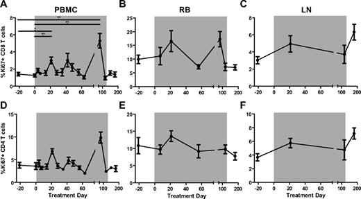 Figure 4. T-cell activation measured by the proliferation antigen Ki67 that changed significantly relative to baseline (day −21 and day 0) only in CD8+ T cells sampled from peripheral blood. The levels of Ki67 on CD8+ (A-C) and CD4+ (D-F) T-cell subsets in PBMCs (A,D), RBs (B,E), and LNs (C,F) were determined by flow cytometry and analyzed using the Friedman test with Dunn multiple comparisons.