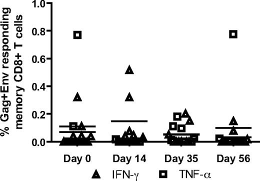 Figure 5. Stimulated CD8 T cells did not produce more IFN-γ or TNF-α in response to stimulation with gag and env peptide pools during rmIFNα2 treatment. PBMCs were stimulated with gag and env peptides separately and analyzed by fluorescent Ab-mediated flow cytometry for CD8 T-cell IFN-γ and TNF-α production.