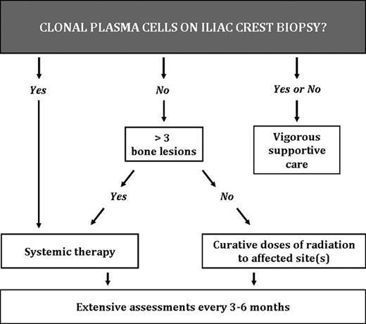 Figure 1. Algorithm for the treatment of POEMS syndrome.