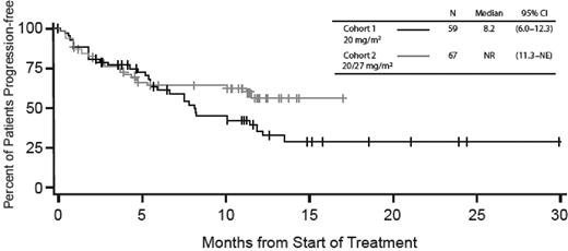 Figure 2. PFS for Cohorts 1 and 2. NE indicates not estimable; and NR, not reached