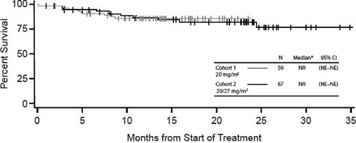 Figure 3. OS for Cohorts 1 and 2. NE indicates not estimable; and NR, not reached. *Median follow-up is 23.2 months for Cohort 1 and 13.8 months for Cohort 2.