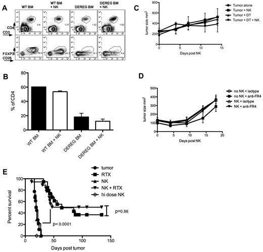 Figure 3. NK-cell dysfunction is not rescued by depletion of regulatory T cells or recruitment of ADCC. (A-B) CD4+CD25+FoxP3+ Tregs infiltrate the tumor microenvironment. Effective depletion of Tregs can be achieved after injection of DT every second day into C57BL/6 reconstituted with DEREG or WT control BM; P = .006 for WT mice versus DEREG mice in the NK groups (2-tailed unpaired Student t test). (C) Genetic depletion of Tregs has no effect on tumor growth after NK-cell infusion; ANOVA P = .68. (D) Antibody-mediated depletion of Tregs using the anti-FR4 antibody TH6 does not impact tumor growth after NK-cell infusion. TH6 (anti-FR4) or isotype control were injected intravenously every 3 days beginning day 0 for 2 weeks; ANOVA P = .80. (E) Treatment of SCID mice bearing the human B-cell lymphoma Raji with in vitro expanded human NK cells and rituximab. Mice received tumor with isotype antibody (n = 18) or with rituximab 100 μg (n = 19), NK cells 1 × 107 (n = 14), high-dose NK cells 2 × 107 (n = 5), or NK 1 × 107+ rituximab (n = 18). Results are representative of 2 experiments with 4 to 5 mice per group (A-D) or are a composite of 4 experiments (E).