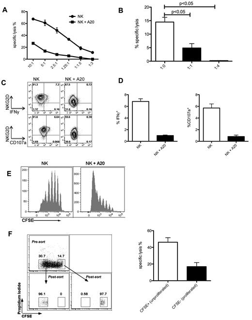 Figure 5. NK-cell dysfunction is induced by proliferation in the presence of tumor. (A) Killing of chromium-labeled A20 cells by allogeneic C57BL/6 sorted NK that had been cultured at a 1:1 ratio with or without irradiated A20 for 5 days, in presence of IL-2 750 U/mL; effector:target ratios for the chromium assay are indicated on the x-axis. (B) Killing of chromium-labeled A20 cells by C57BL/6 NK cells that had been cultured at the indicated ratios with irradiated A20 tumor cells for 5 days, effector:target ratio for the chromium release assay was 2.5:1; P = .0009, ANOVA with Dunnett multiple comparison test. (C) Exposure to tumor leads to loss of IFNγ production and degranulation. After a 5 day exposure to irradiated A20 cells, C57BL/6 NK cells were stimulated with plate-bound anti-NK1.1 antibody and stained for IFNγ or CD107a. (D) Quantification of the events in panel C; P < .001 for IFNγ production and P < .01 for CD107a degranulation; 2-tailed unpaired Student t test. (E) Tumor coculture leads to increased NK-cell proliferation. (F) Proliferated, CFSE-low NK cells undergo more marked dysfunction than unproliferated cells. C57BL/6 NK cells were labeled with CFSE and cultured with irradiated A20 tumor cells for 4 days, then sorted on the basis of CFSE dilution; sorted cells were then cultured with chromium-labeled A20 cells at a 1:1 ratio for 18 hours; P = .03 (2-tailed unpaired Student t test). Results were done in triplicate and are representative of 3 (A,C,D) or 2 (B,E,F) experiments.