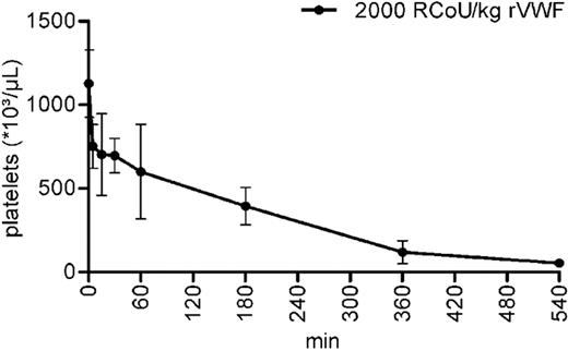 Figure 3. Kinetics of thrombocytopenia development in ADAMTS13 KO mice at early time points after rhVWF challenge. Animals were administered 2000 VWF:RCoU/kg BW of rhVWF (●), and platelet counts were determined at the time points (4 animals each) indicated up to 9 hours. Compared with untreated control animals (time point 0), platelet counts were already reduced by approximately 33% after 5 minutes and by 95% after 9 hours.