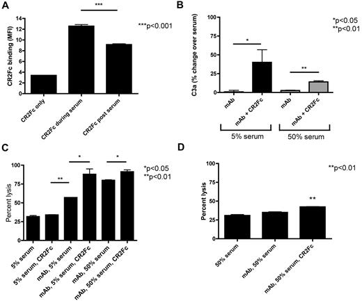 Figure 1. In vitro characterization of CR2Fc. CR2Fc binds to C3-opsonized cells and increases Fc opsonization by amplifying its own ligand. (A) CR2Fc binding: EL4 cells sensitized with anti-GD2 14G2a mAbs were incubated with NMS and 20 μg/mL AlexaFluor-488–labeled CR2Fc added during serum incubation or after serum incubation (after washing). CR2Fc binding in the absence of mAb sensitization (CR2Fc only) was also determined. (B) CR2Fc-enhanced complement activation: EL4 cells were incubated in 5% or 50% NMS, with 14G2a and CR2Fc as indicated, and C3a levels in supernatant determined by Western blot and densitometry. (C) CR2Fc-enhanced complement-dependent EL4 lysis: EL4 cells were incubated in 5% or 50% normal rat serum, and with 14G2a and CR2Fc as indicated. (D) CR2Fc-enhanced complement-dependent B16 lysis: B16 cells were incubated in 50% normal rat serum, and with anti-gp75 TA99 mAb and CR2Fc as indicated. Cell lysis determined by measuring lactate dehydrogenase release. Data are mean ± SEM; n = 3.