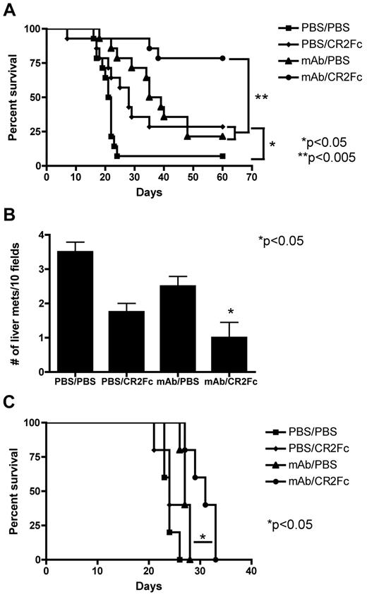 Figure 2. CR2Fc enhances the therapeutic outcome of mAb immunotherapy. Survival (A) and number of liver micrometastases at day 19 (B) of mice challenged with EL4 cells and treated with 14G2a mAb alone or in combination with CR2Fc. Long-term survival is significantly improved with mAb and CR2Fc treatment over mAb immunotherapy alone. Survival data are combined from 2 independent experiments (n = 14), each of which yielded similar results. (B) Data are mean ± SEM; n = 4 or 5. (C) Survival of mice challenged with B16 cells and treated with TA99 mAb alone or in combination with CR2Fc; n = 5.
