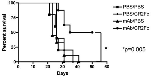Figure 3. CR2Fc enhances mAb therapy in SCID beige mice. Survival of SCID beige mice challenged with EL4 cells and treated with 14G2a alone or in combination with CR2Fc. Long-term survival of mice treated with mAb and CR2Fc is significantly extended compared with mice treated with mAb therapy alone; n = 8 or 9.