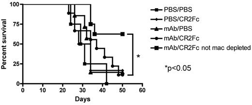 Figure 5. Macrophage depletion ablates mAb and CR2Fc-mediated protection. Survival of macrophage/monocyte-depleted mice challenged with EL4 and treated with 14G2a alone or in combination with CR2Fc. There was no difference in survival between any of the treatment groups in macrophage-depleted mice. Mice not depleted of macrophages (control) had significantly improved long-term survival, consistent with data shown in Figure 2A; n = 6 to 9.