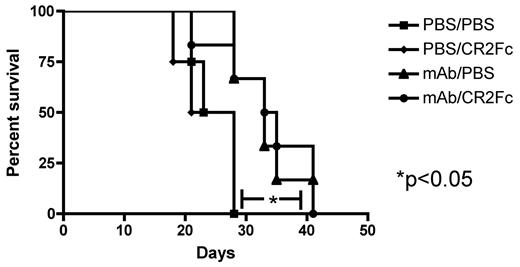 Figure 6. mAb and CR2Fc treatment does not increase overall survival in C6-deficient mice. Survival of C6-deficient mice challenged with EL4 and treated with 14G2a alone or in combination with CR2Fc. mAb therapy with or without CR2Fc did not provide long-term protection in the absence of C6, although it did significantly (P < .05) prolong survival time. CR2Fc did not enhance the effect of mAb therapy in C6-deficient mice; n = 4 to 6.