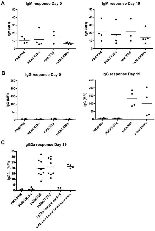 Figure 7. CR2Fc treatment does not induce an anti-EL4 IgM or IgG response. IgM (A), IgG (B), or IgG2a (C) was measured in the serum at day 0 and on day 19 after tumor challenge by a flow cytometry-based method. No significant differences were detected in IgM response between groups (A). Increased anti-EL4 IgG was seen in mAb and mAb + CR2Fc-treated mice (B), but only IgG2a isotype was elevated (C), which is the isotype of the treatment mAb.