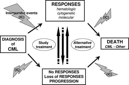 Figure 1. Outcomes and events in CML. Outcomes and events that may potentially occur during the course of CML disease are presented from diagnosis to death. Intercurrent events (IC) pertain to adverse events (ie, toxicities resulting from treatment) or events unrelated with the disease or its treatment.