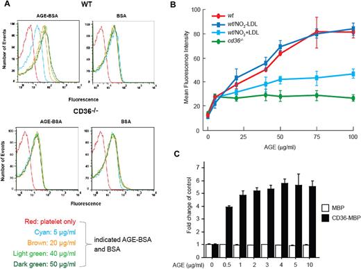 Figure 1. AGE bind to platelets via CD36. (A) Isolated wt or cd36-null platelets were washed and incubated at 22°C with different concentrations of biotin-AGE-BSA or biotin-BSA as controls for 2 hours, followed by avidin-Alexa Fluor 488 conjugate treatment for 1 hour. Platelets were then analyzed by flow cytometry to detect bound fluorescence. The histogram shown is representative of 3. (B) Increasing concentrations of AGE-BSA were added to wt or cd36-null platelets in the presence of either NO2+LDL or NO2−LDL (100 μg/mL). Bound fluorescence was detected as in panel A. (C) Wells in a 96-well ELISA plate were coated with recombinant CD36-MBP fusion protein or MBP (25 μg/mL in PBS) at 4°C overnight. Increasing concentrations of AGE-BSA were then added for 2 hours at 22°C, and bound material was detected with anti-AGE using a colorimetric ELISA assay. Data are presented as the mean fold change from control (± SEM); n = 3.