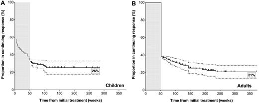 Figure 2. Response duration in all children who responded to rituximab (however transiently) and adults whose response lasted at least 1 year since treatment. Kaplan-Meier estimates of response to rituximab past 1 year in (A) children (n = 38) and (B) adults (n = 72). Vertical lines along the Kaplan-Meier curve indicate the last follow-up of an ongoing response. Adult long-term response rate projection originated at 1 year, 38%, based on published reports (Figure 1). Children's long-term response rate projection originated at 1 year, 33%, based on published reports and data presented in this study (gray line; Figure 1). Error bars (dotted lines) represent the 95% confidence intervals of response projections.